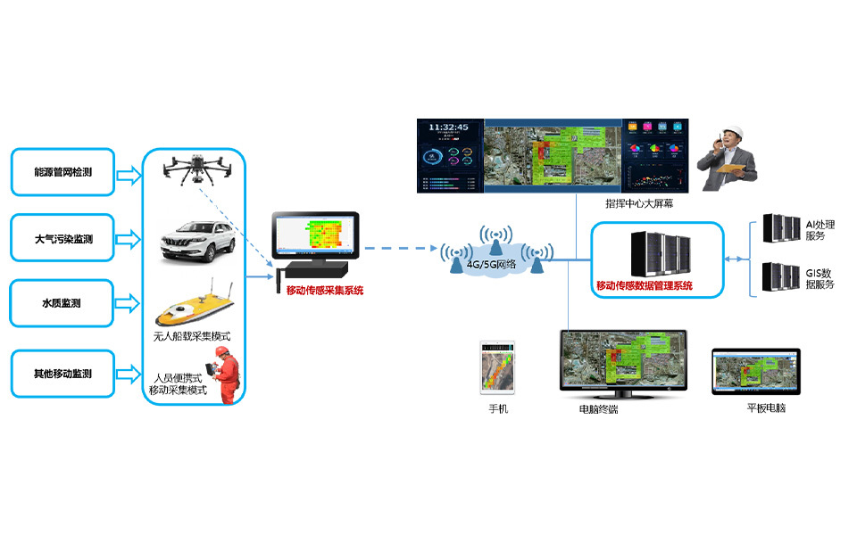 移動傳感數據采集系統