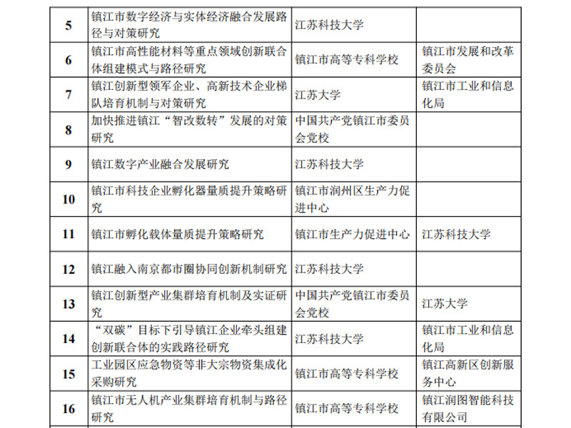 入選的鎮江市級重點研發項目（産業前瞻和(hé)共性關鍵技術）